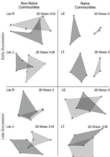 Fig. 1   Change in protist community composition. Each triangle rep- rep-resents one community in a two-dimensional (2D) non-metric  mul-tidimensional scaling plot [predator present (gray triangle and  light-gray shading (n  =  8 for each sampling site/n  