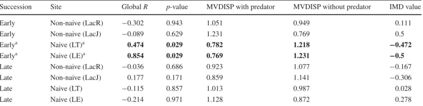 Table 1    Results of analyses of similarity (ANOSIM) and multivariate dispersion (MVDISP) for the naive and non-naive communities, in early-  and late-succession