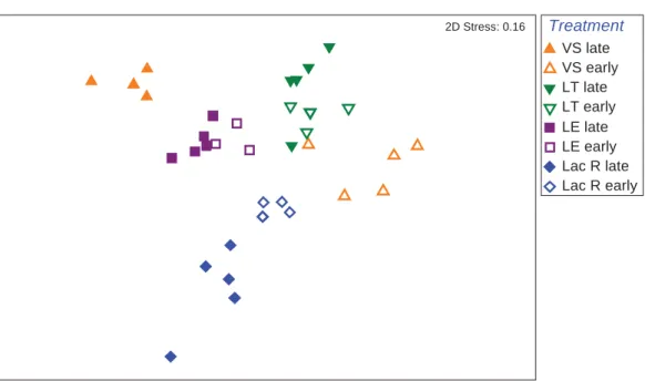 Fig. S3   Protist Community composition at day 0 (start of experiment)  according to presence/absence data