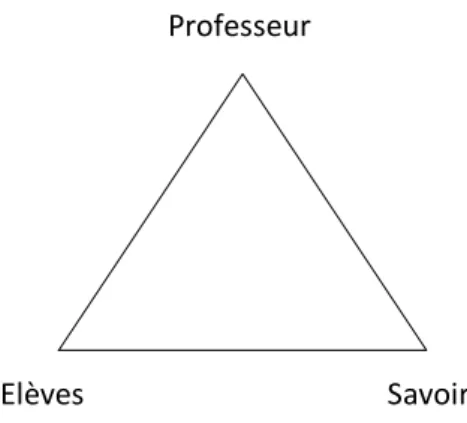 Figure 1 – Le triangle pédagogique (Houssaye, 1993) 