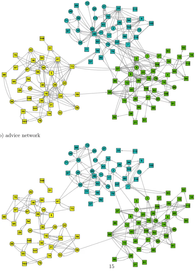 Figure 2.1: Visualization of the all email, friendship, advice seeking, and information flow networks.
