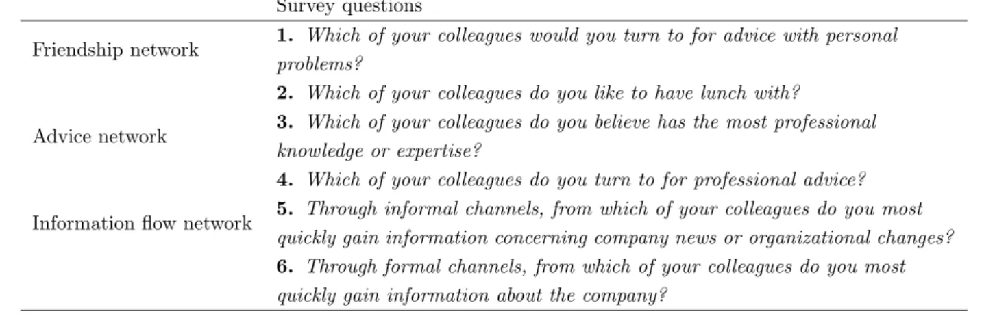 Table 2.2: Survey questions
