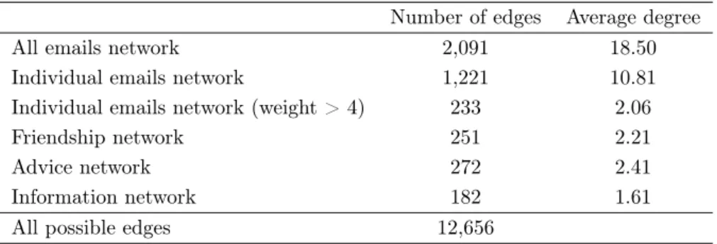Table 2.3: Density of the networks and network correlations with QAP standard errors