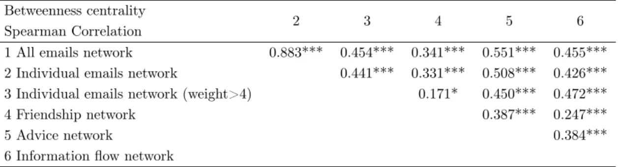 Table 2.4: Spearman Correlations among Centrality Measures of the Employees