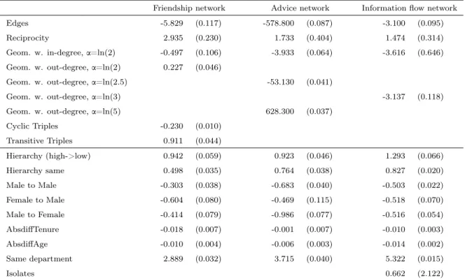 Table 2.5: Result of the ERG models for the survey-based networks