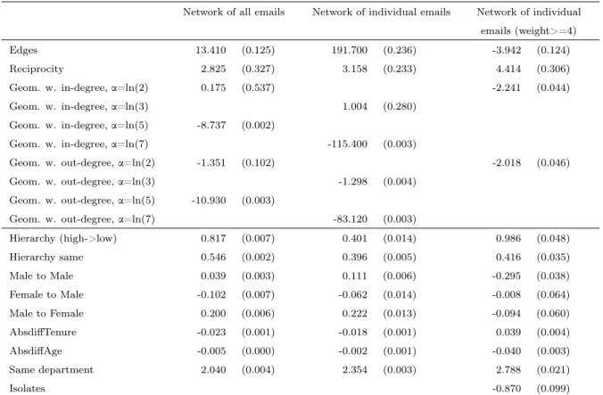 Table 2.6: Result of the ERG models for three diﬀerent operationalizations of the email data