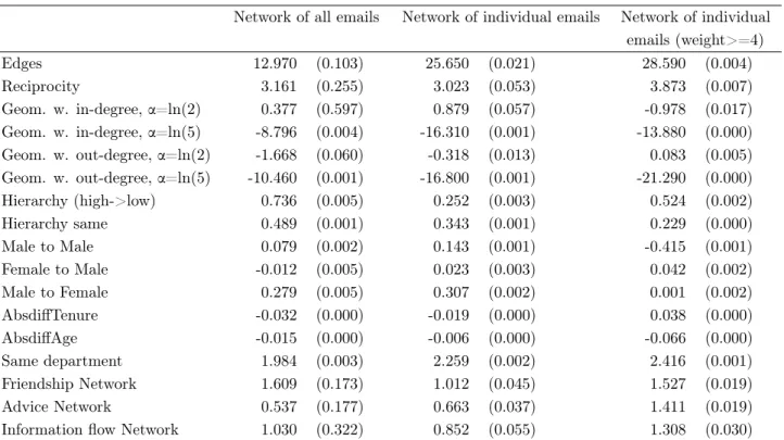 Table 2.7: Result of the ERG models for the email networks, with the friendship, advice, and information flow networks as covariates