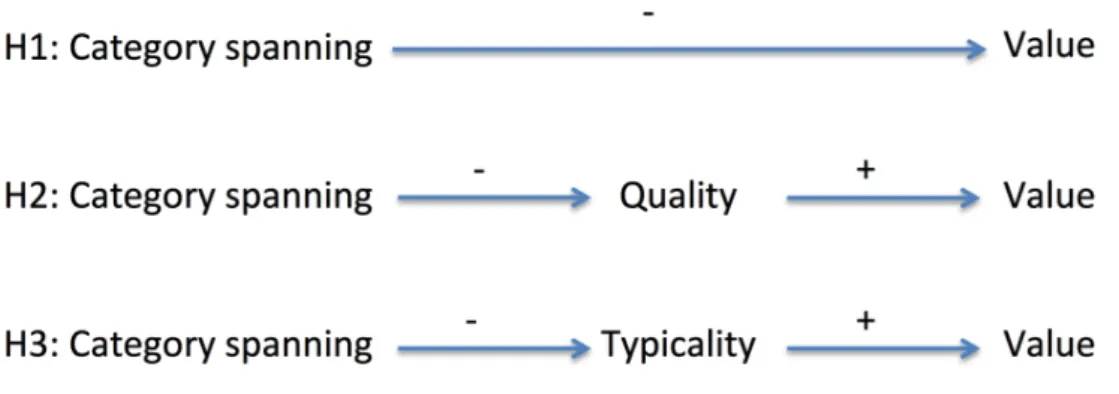 Figure 3.1: Visual representation of the three hypotheses