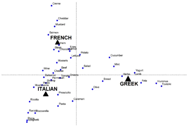 Figure 3.3: Category codes of three selected categories (Italian, French, Greek) Correspondence Analysis on a selected set of words.