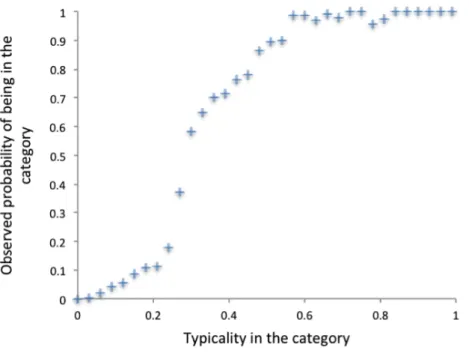 Figure 3.4: Typicality and the probability that the restaurant will belong to that category