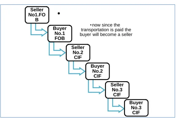 Figure 6: Formation of sting trading 