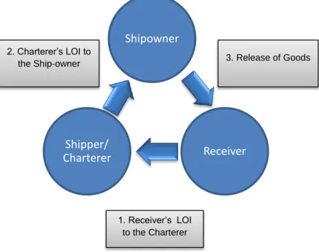 Figure 8:Back to Back LOI under CIF Terms 