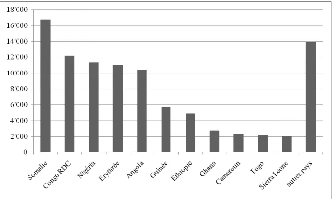 Figure 8 : Total du nombre de demandes d'asile des ressortissants des pays  d’Afrique subsaharienne entre 1986 et 2010 