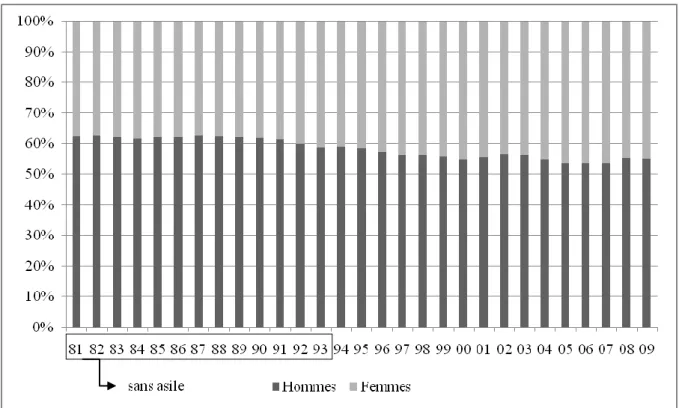 Figure 9 : Répartition de la population subsaharienne selon le sexe depuis 1981  (en %) 