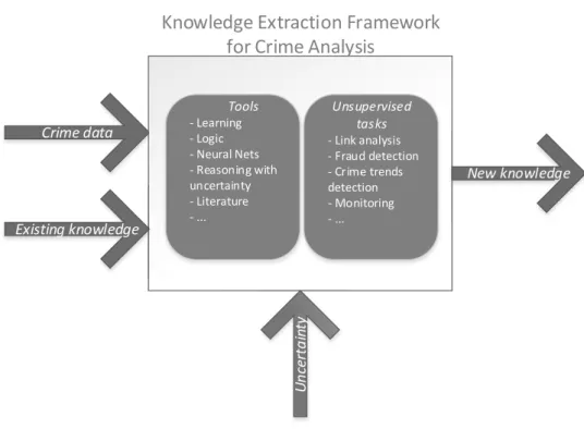 Figure 1.1: The proposed knowledge extraction framework for crime analysis.