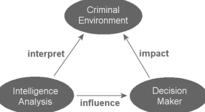 Figure 2.2: The 3i model of crime analysis. The three associations, indicated with arrows, represent the three “i” of the model.