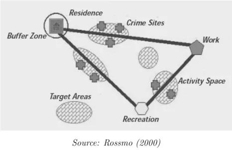 Figure 2.4: Crime pattern theory, represented by the offender’s activity space (residence, work, and recreation)