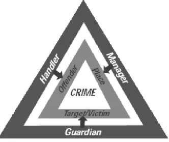 Figure 2.5: The crime triangle explaining situational approaches with a conjunction of the handler, the manager, and the guardian.
