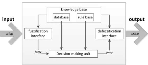 Figure 3.3: A fuzzy inference system, having both crisp inputs and outputs, consisting of 5 logical blocks.