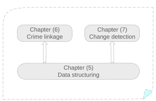 Figure 4.1: Overview of the three essays. The first essay (data structuring) acts as a basis supporting the two others (crime linkage and change detection).