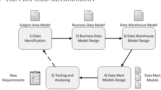 Figure 5.1: The 5-step iterative process of the proposed methodology