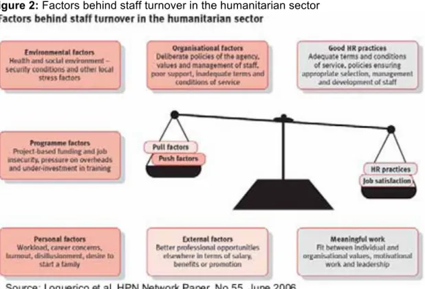 Figure 2: Factors behind staff turnover in the humanitarian sector 