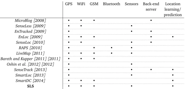 Table 1.1. 2: Energy-Efficient Location-Based Solutions comparison