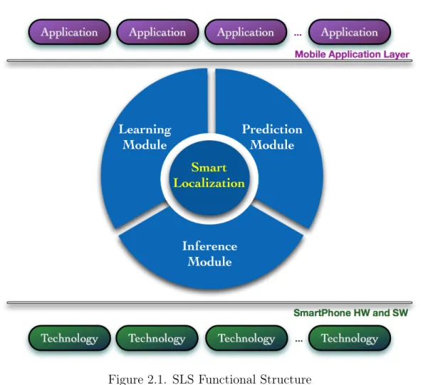 Figure 2.1. SLS Functional Structure