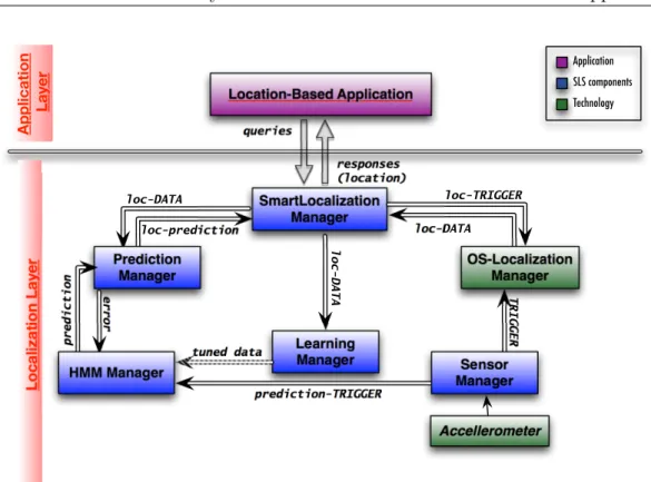 Figure 2.2. SLS Architecture