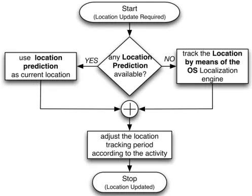Figure 2.4. SLS Flowchart: when the user is moving, the SLS tries to predict the location