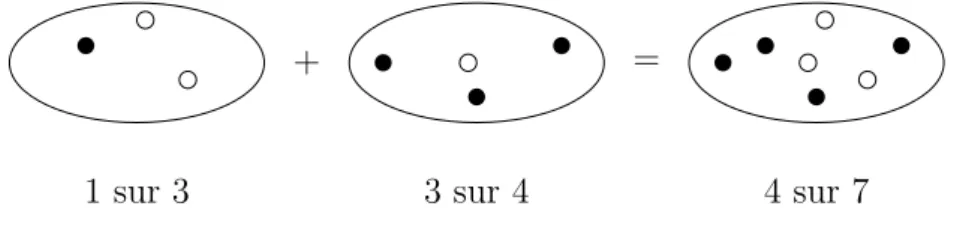 Figure 1 – Exemple de mauvaise compr´ehension du lien partie-tout