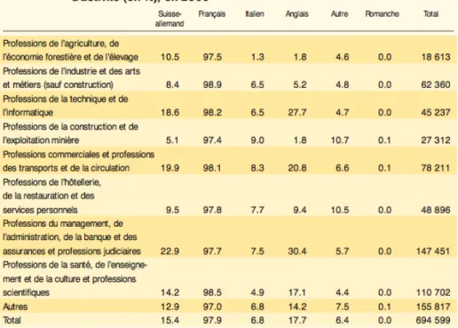 Tableau 1.  Données extraites du recensement fédéral de la population de 2000 par l’Office Fédéral de la  Statistique