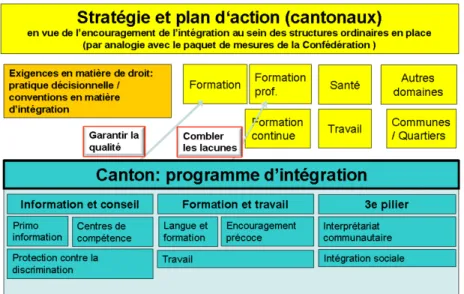 Tableau 3 : Illustration de l’encouragement cantonal à l’intégration 