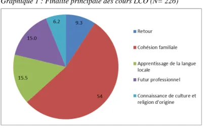 Tableau 15: Finalités des cours LCO 