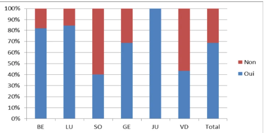 Graphique 4 : Evaluation des performances en LCO dans le bulletin sco- sco-laire *  (N=217) 