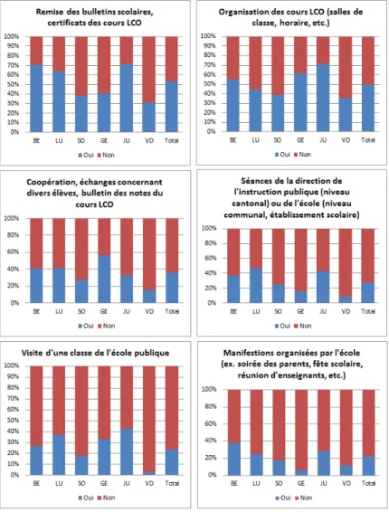 Tableau 20: Comparaison intercantonale des résultats concernant les con- con-tacts entre les ELCO et l'école publique 