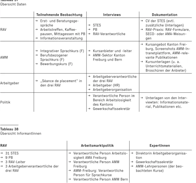 Tableau 37 Übersicht Daten