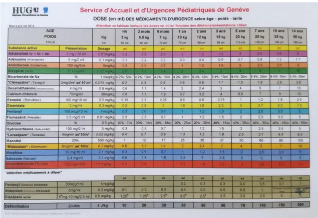 Figure 3 : Tableau des doses de médicaments non-continus du SAUP 