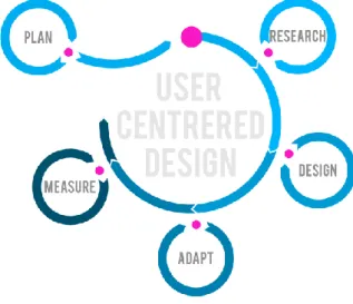 Figure 4 : Schéma des étapes de la démarche User-Centered Design 