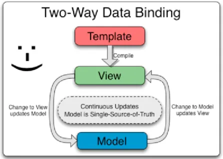 Figure 10 : Le data-binding bidirectionnel dans AngularJS 