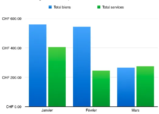 Figure 5 : Graphe à barres des ventes 