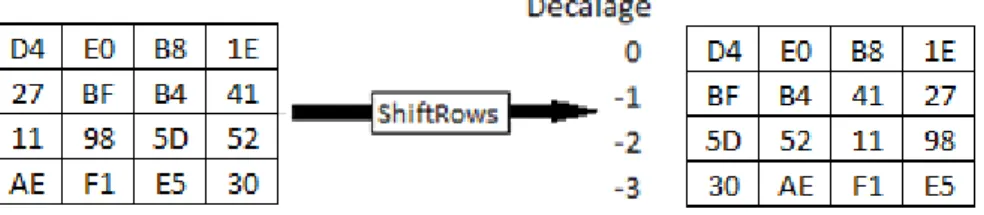 Figure 8 : Opération ShiftRows 