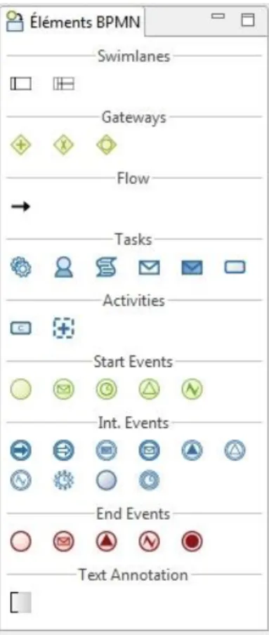 Figure 5 : Liste des éléments BPMN disponibles 