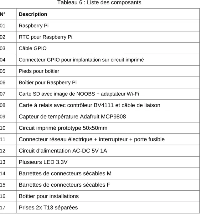 Tableau 6 : Liste des composants 