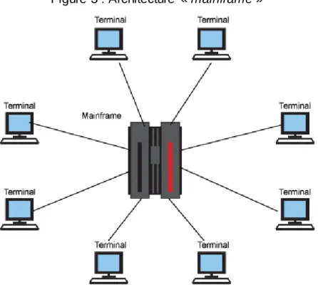 Figure 3 : Architecture  « mainframe » 