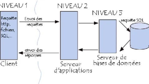 Figure 5 : Architecture  à 3 niveaux 
