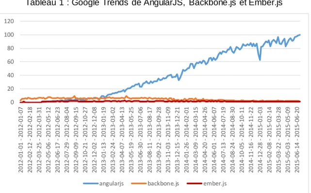 Tableau  1 : Google Trends  de AngularJS,  Backbone.js  et Ember.js 