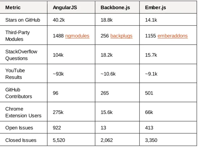 Tableau  2 : Comparatif des communautés 