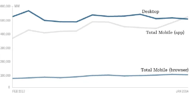 Figure 1 : Temps passé sur internet  par appareil 