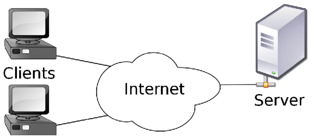 Figure 2 : Modèle client-serveur  (architecture  à 2 niveaux) 